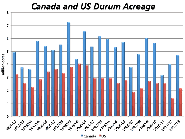 This chart shows the trend in both Canada and U.S. durum acres since the early 1990s. Durum acres have faced competition from competing crops over time and may be lower in 2013/14. (DTN Graphic by Nick Scalise)